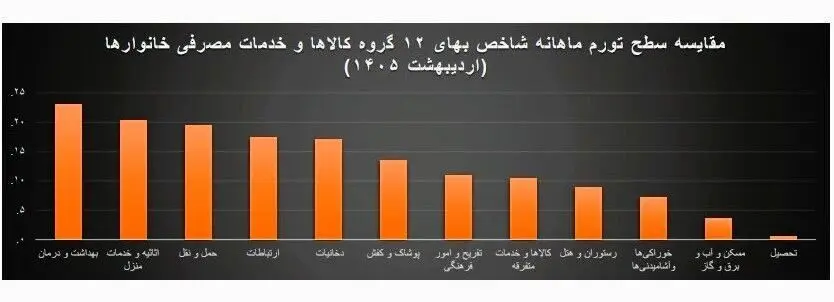 تورم مسکن در اردیبهشت، ۳.۶ درصد