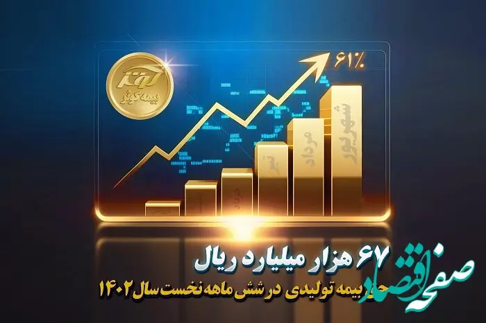 67 هزار میلیارد ریال حق بیمه تولیدی شش ماهه بیمه کوثر