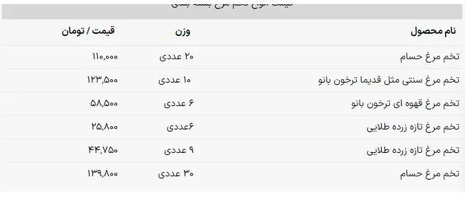 تخم‌مرغ ۴۴ هزار تومان شد + جدول