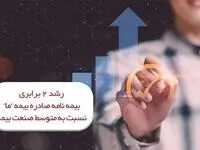 رشد دو برابری بیمه نامه صادره شرکت بیمه ما نسبت به متوسط صنعت بیمه