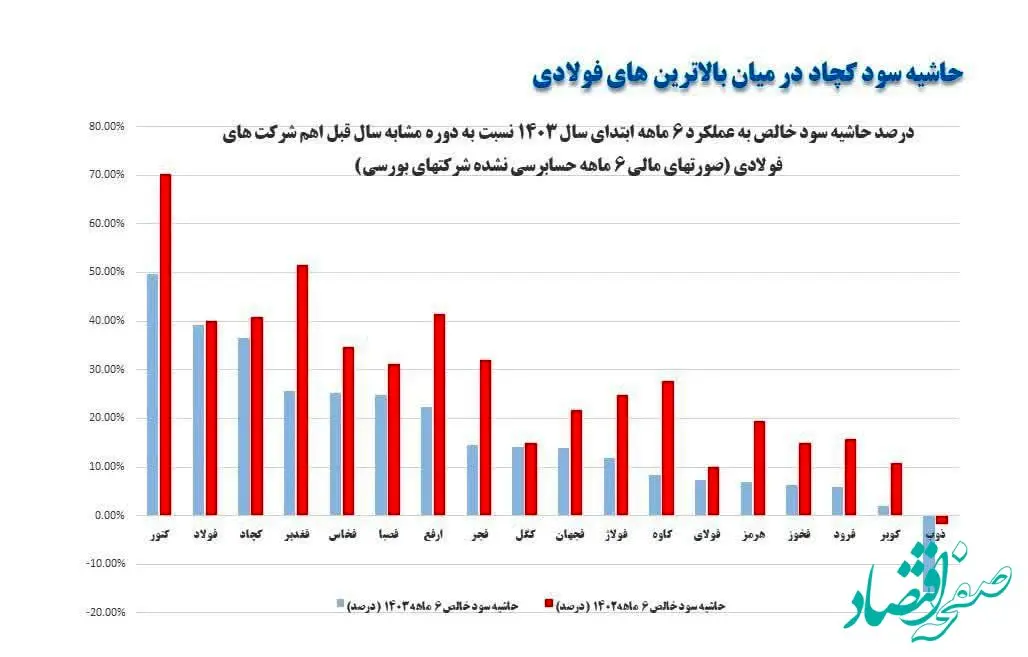 حاشیه سود کچاد در میان بالاترین های فولادی