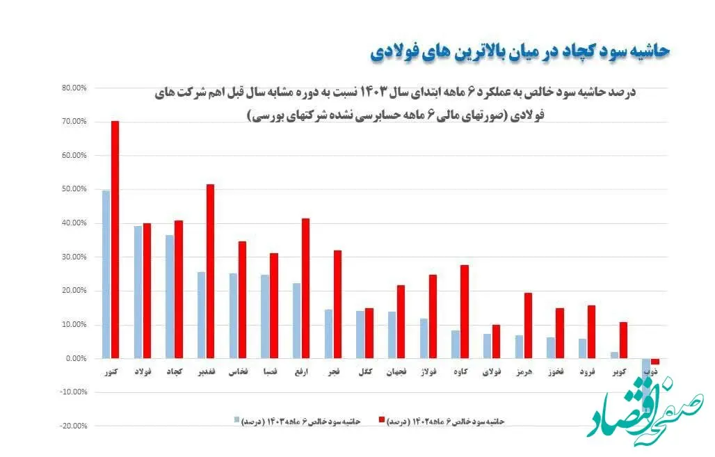 حاشیه سود کچاد در میان بالاترین های فولادی