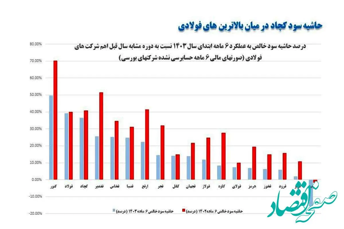 حاشیه سود کچاد در میان بالاترین های فولادی