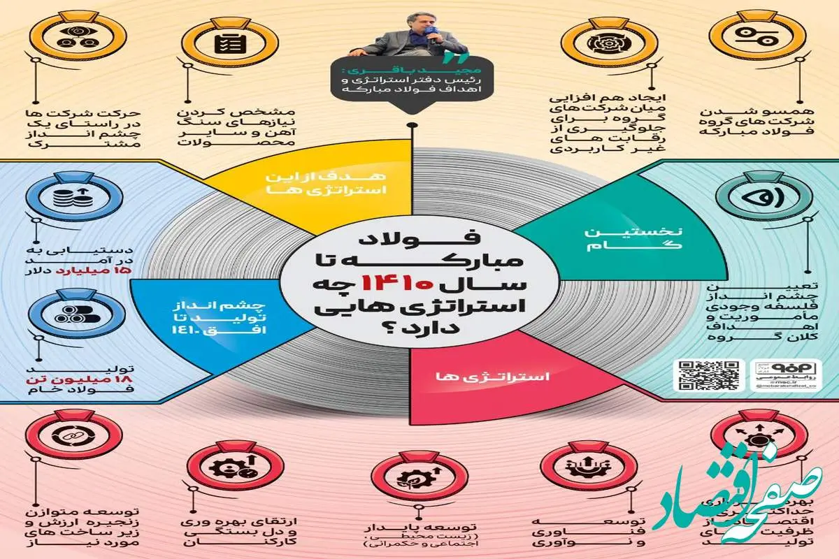 فولاد مبارکه تا سال ۱۴۱۰ چه استراتژی‌هایی دارد؟