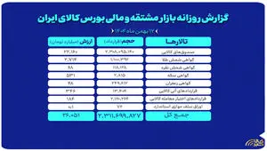 ارزش معاملات بازار مشتقه و مالی بورس کالا ۲۶ همت شد