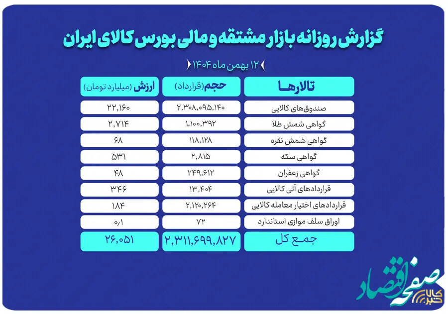 ارزش معاملات بازار مشتقه و مالی بورس کالا ۲۶ همت شد