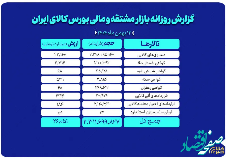 ارزش معاملات بازار مشتقه و مالی بورس کالا ۲۶ همت شد