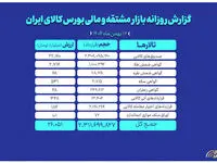 ارزش معاملات بازار مشتقه و مالی بورس کالا ۲۶ همت شد