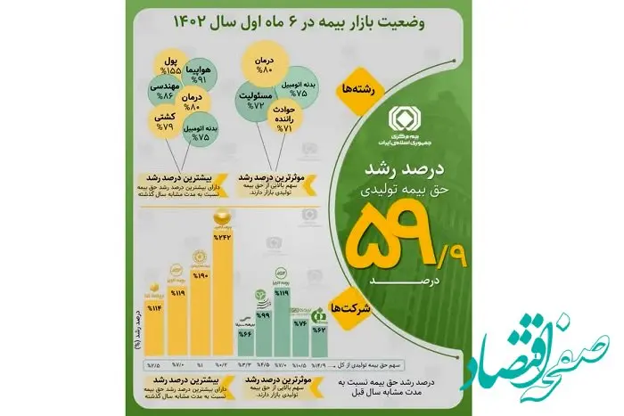 اینفوگرافیک رشد حق بیمه تولیدی صنعت بیمه در ۶ ماه اول سال ۱۴۰۲