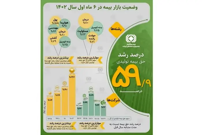 اینفوگرافیک رشد حق بیمه تولیدی صنعت بیمه در ۶ ماه اول سال ۱۴۰۲