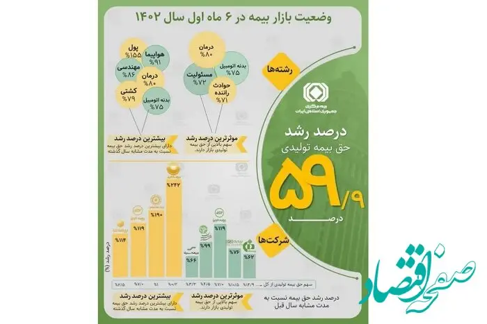 اینفوگرافیک رشد حق بیمه تولیدی صنعت بیمه در ۶ ماه اول سال ۱۴۰۲