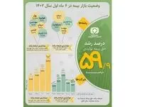 اینفوگرافیک رشد حق بیمه تولیدی صنعت بیمه در ۶ ماه اول سال ۱۴۰۲