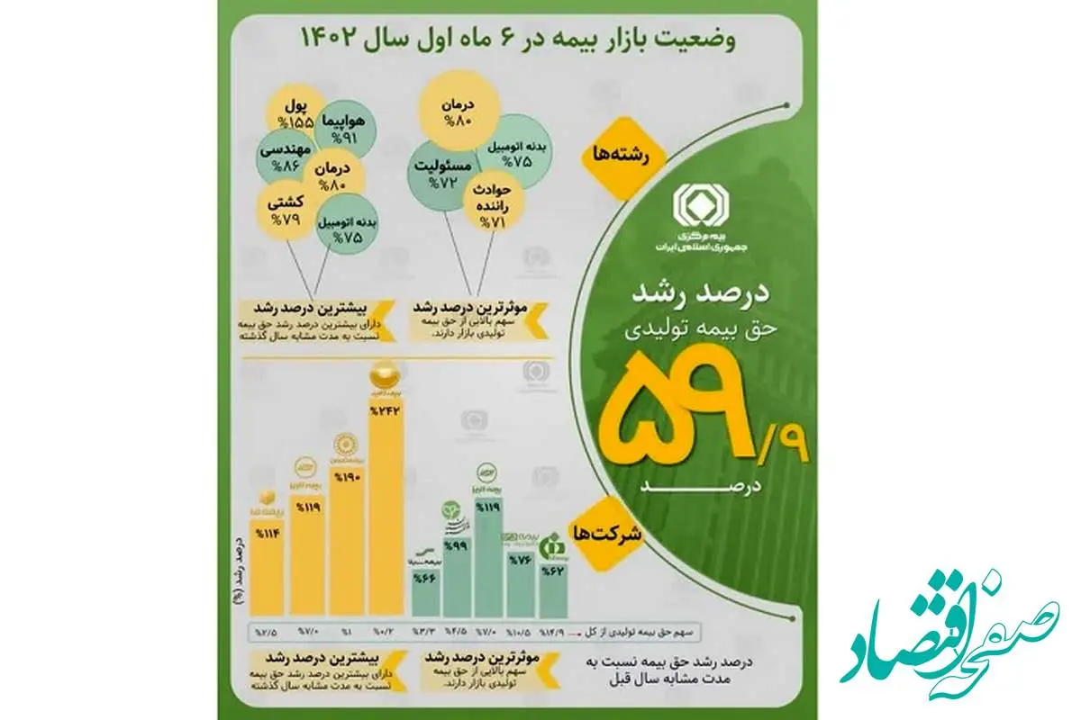 اینفوگرافیک رشد حق بیمه تولیدی صنعت بیمه در ۶ ماه اول سال ۱۴۰۲