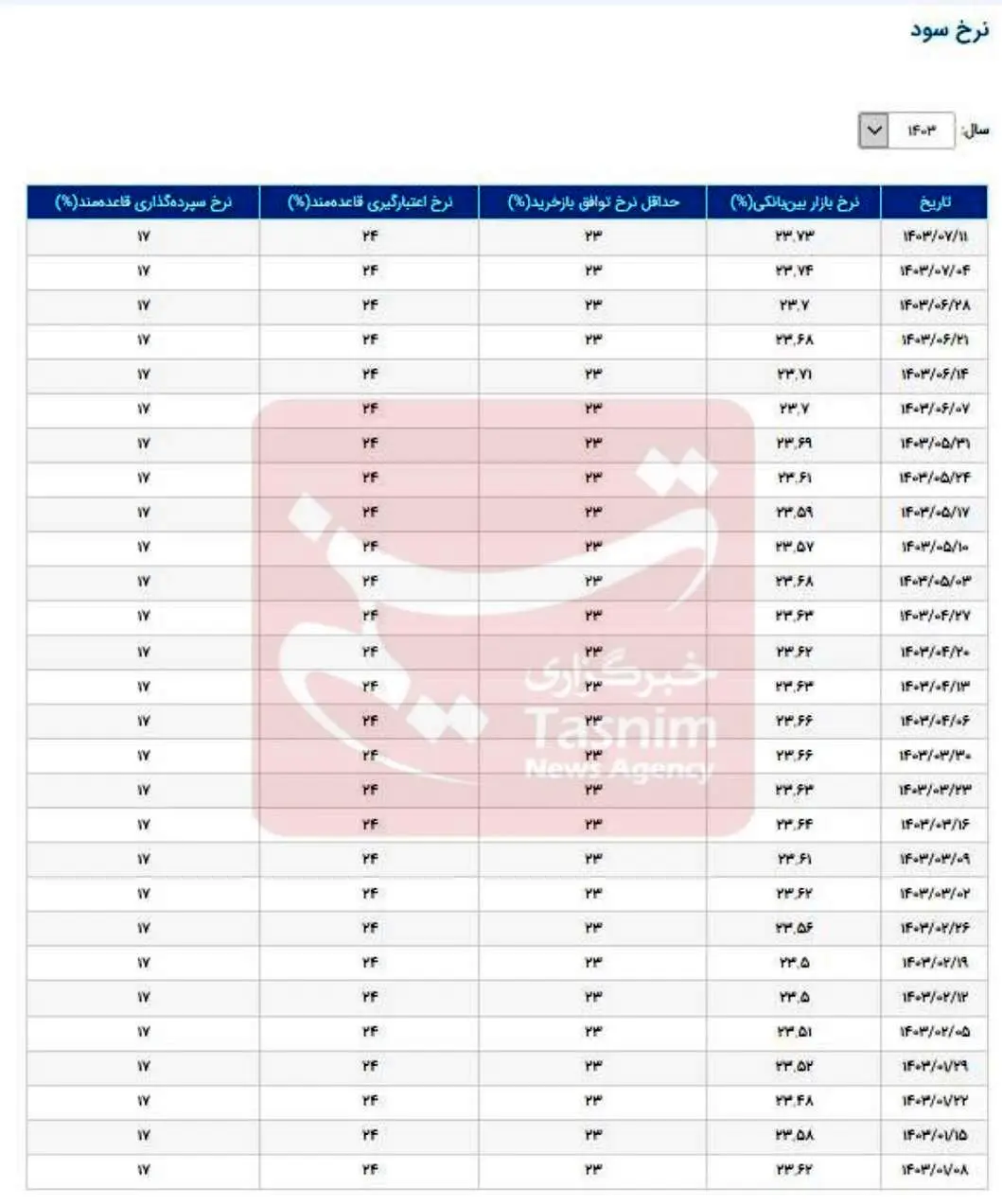 نرخ سود بانکی|سود بانکی، بانک مرکزی جمهوری اسلامی ایران، 