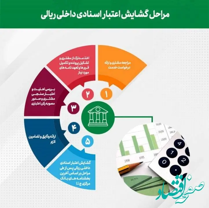 رشد ۹۵ درصدی مبلغ، اعتبارات اسنادی ریالی صادره پست بانک ایران تا پایان مرداد ماه سال جاری