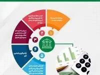 رشد ۹۵ درصدی مبلغ، اعتبارات اسنادی ریالی صادره پست بانک ایران تا پایان مرداد ماه سال جاری
