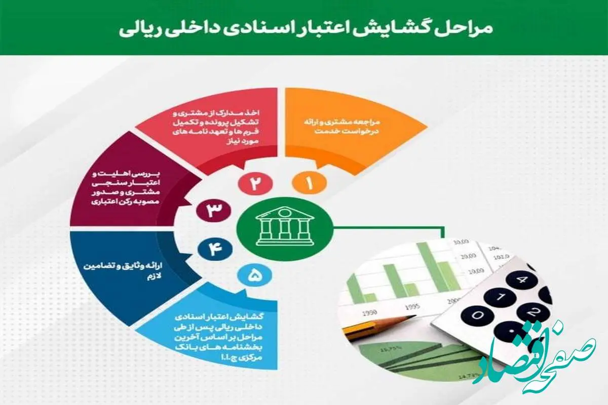 رشد ۹۵ درصدی مبلغ، اعتبارات اسنادی ریالی صادره پست بانک ایران تا پایان مرداد ماه سال جاری