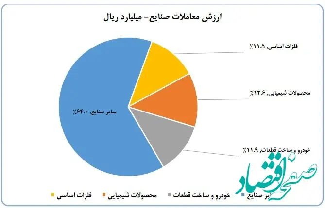 ورود ۶.۱ همت پول به کارگزاری‌ها در هفته سوم شهریور ماه
