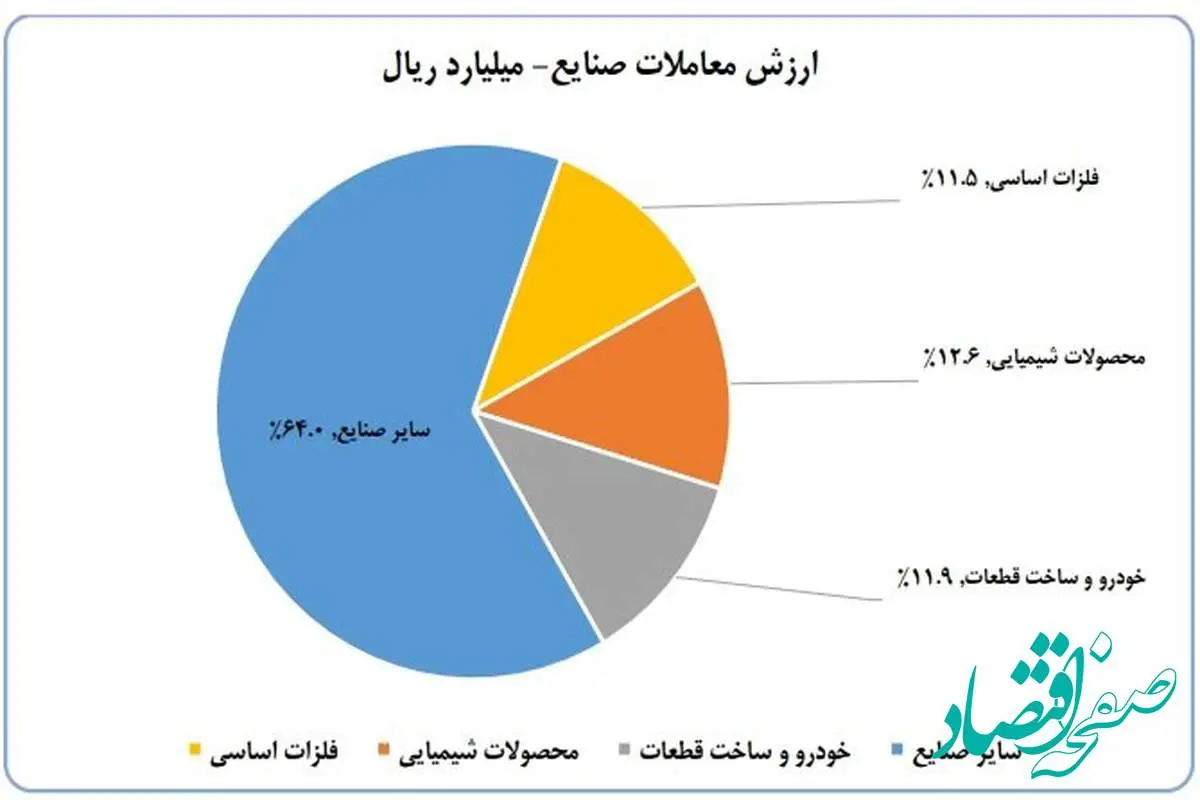 ورود ۶.۱ همت پول به کارگزاری‌ها در هفته سوم شهریور ماه