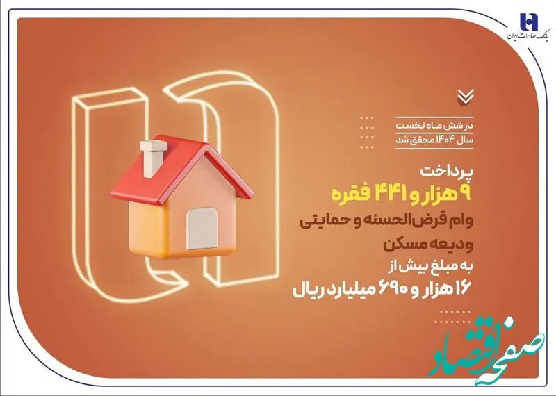 بانک صادرات ایران در حمایت از مستأجران، بیش از 9400 وام ودیعه مسکن پرداخت کرد