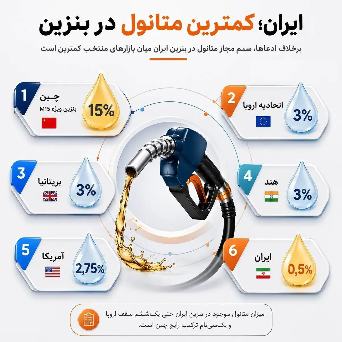 متانول در بنزین ایران چقدر است؟ سهم نیم‌درصدی در مقایسه با استانداردهای جهانی
