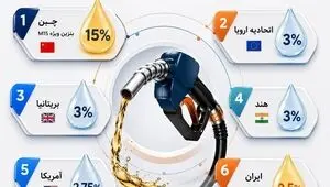 متانول در بنزین ایران چقدر است؟ سهم نیم‌درصدی در مقایسه با استانداردهای جهانی
