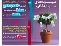 رشد 50 درصدی سپرده‌های سرمایه‌گذاری بانک رفاه کارگران