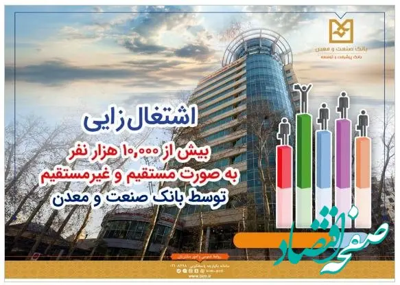 بانک صنعت و معدن، پیشرو در حمایت از تولید، اشتغال و توسعه صنعتی کشور
