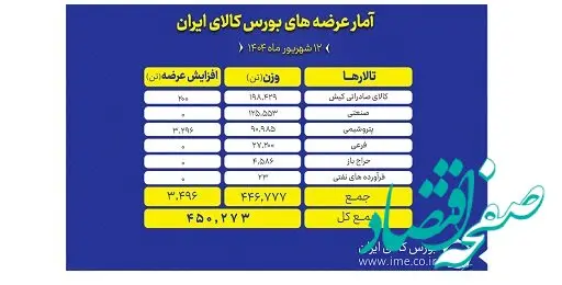 بورس کالا میزبان عرضه ۴۵۰ هزار تن انواع محصول