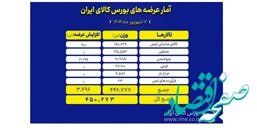 بورس کالا میزبان عرضه ۴۵۰ هزار تن انواع محصول