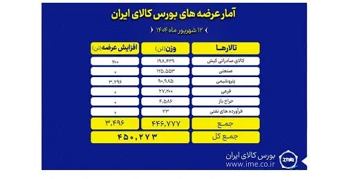 بورس کالا میزبان عرضه ۴۵۰ هزار تن انواع محصول
