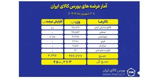 بورس کالا میزبان عرضه ۴۵۰ هزار تن انواع محصول