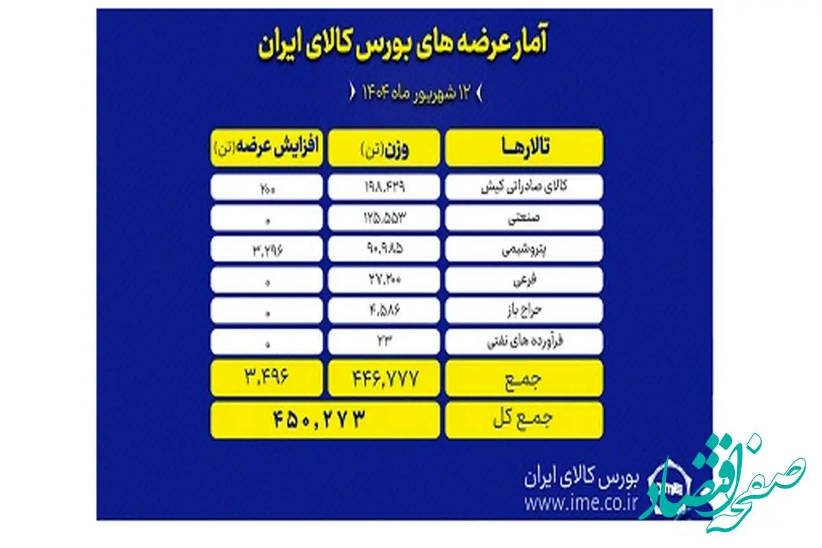 بورس کالا میزبان عرضه ۴۵۰ هزار تن انواع محصول