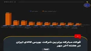 فولاد مبارکه برترین شرکت بورس کالای ایران در هفته آخر مهر