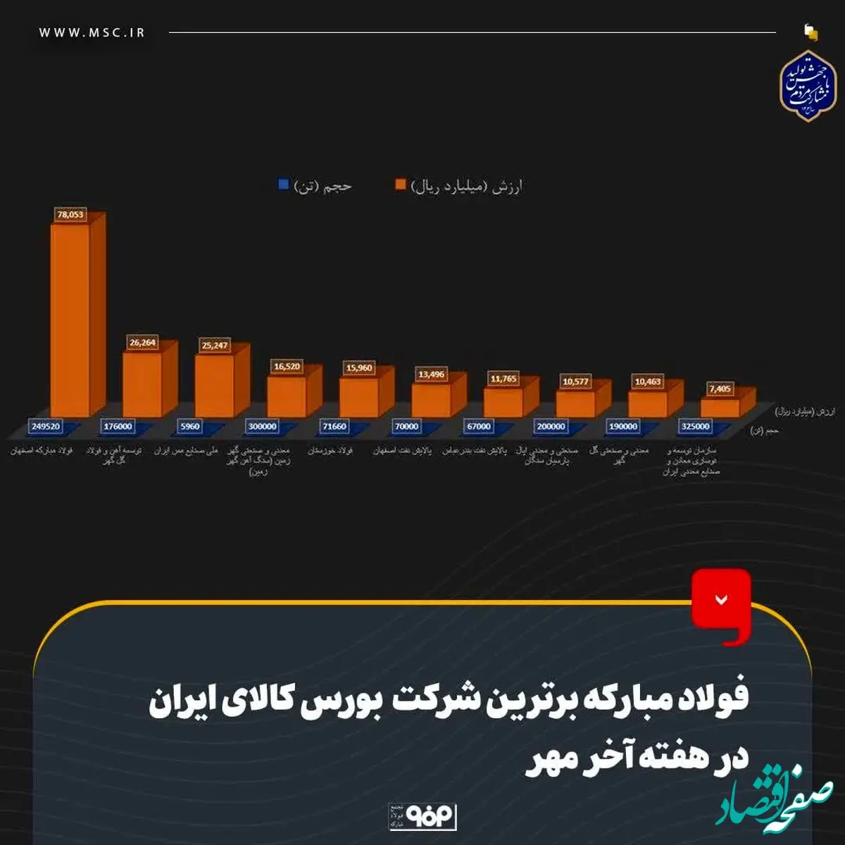 فولاد مبارکه برترین شرکت بورس کالای ایران در هفته آخر مهر