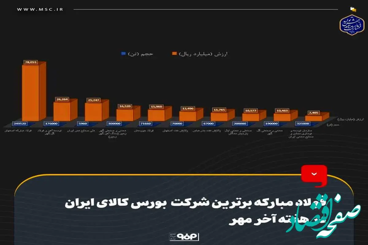 فولاد مبارکه برترین شرکت بورس کالای ایران در هفته آخر مهر