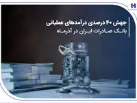 جهش ۴۰ درصدی درآمدهای عملیاتی بانک صادرات ایران در آذرماه