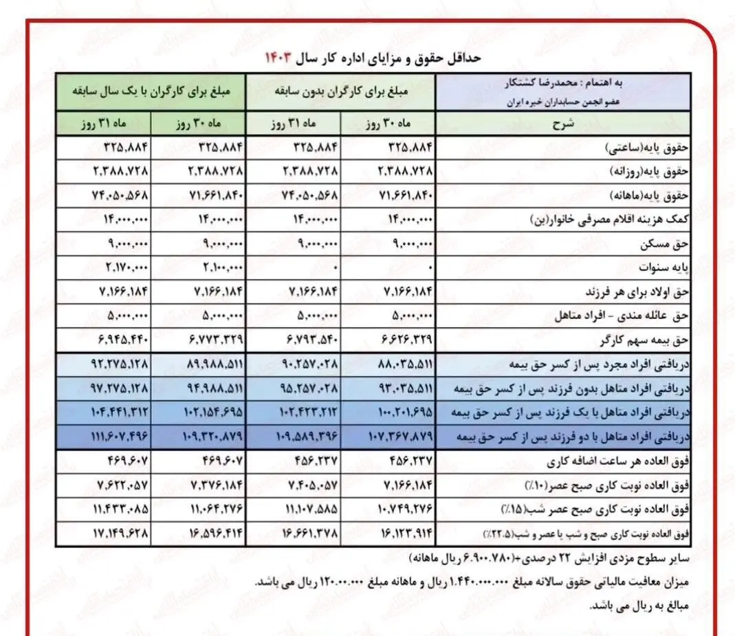 فوری / جدول افزایش حقوق سال ۱۴۰۳ منتشر شد + جزییات کامل