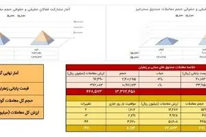 ۶۷ کیلوگرم زعفران در بازار آتی بورس کالا دادوستد شد