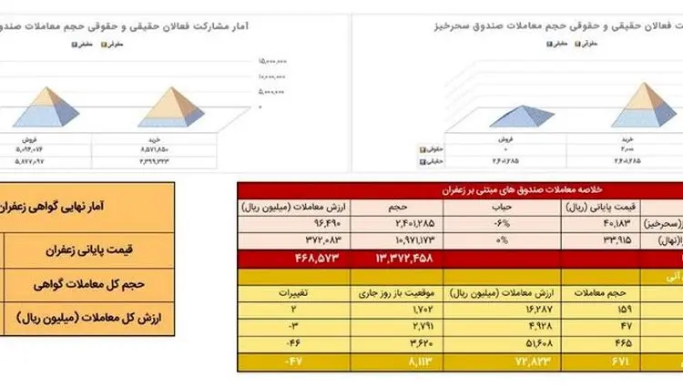 ۶۷ کیلوگرم زعفران در بازار آتی بورس کالا دادوستد شد