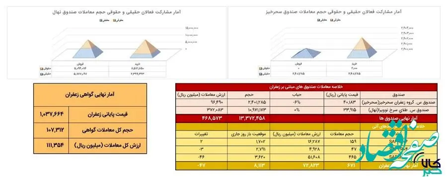 ۶۷ کیلوگرم زعفران در بازار آتی بورس کالا دادوستد شد