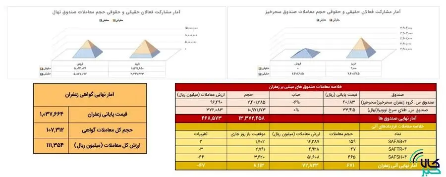 ۶۷ کیلوگرم زعفران در بازار آتی بورس کالا دادوستد شد