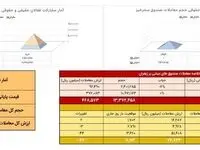 ۶۷ کیلوگرم زعفران در بازار آتی بورس کالا دادوستد شد