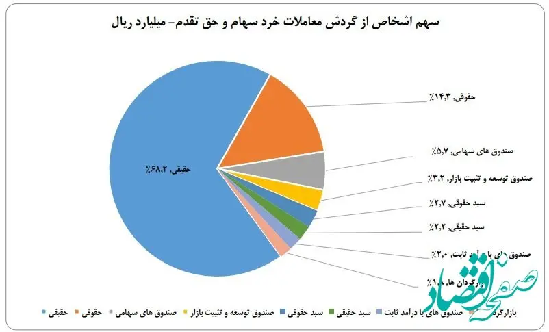 سهم ۶۸ درصدی حقیقی‌ها از معاملات بازار سهام در هفته پایانی مرداد ماه
