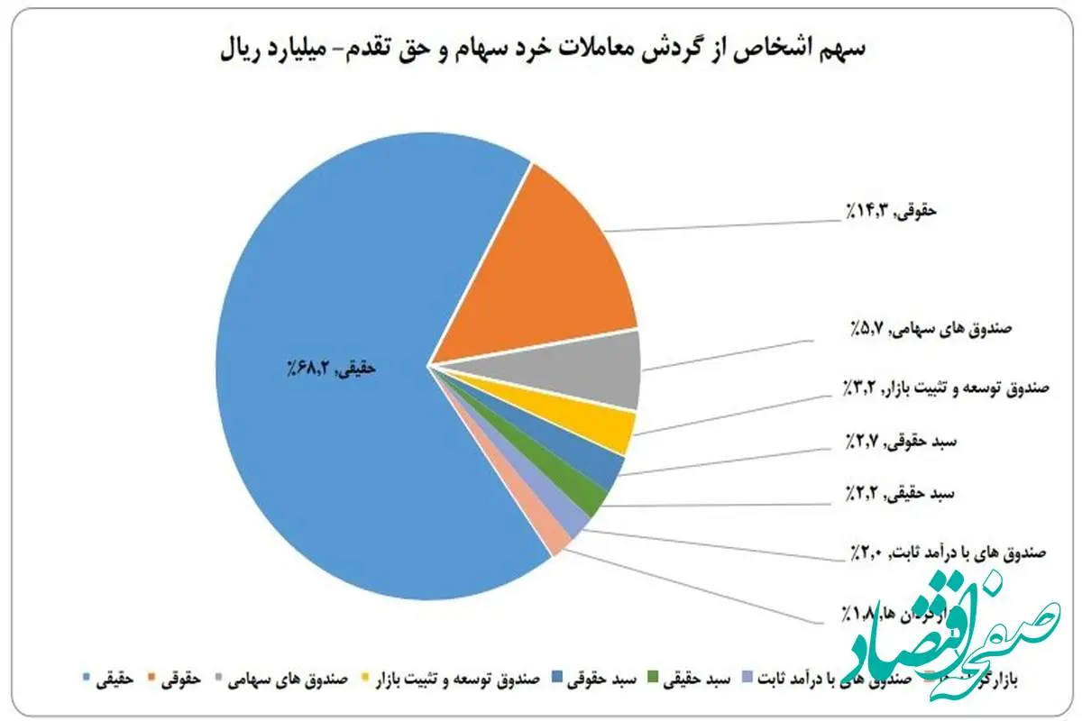 سهم ۶۸ درصدی حقیقی‌ها از معاملات بازار سهام در هفته پایانی مرداد ماه