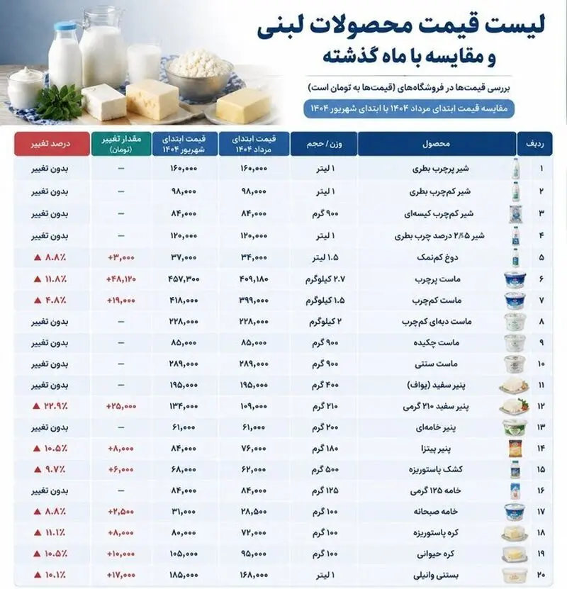 لبنیات در بازار چند؟/ معاون وزیر جهاد: تخلفات قیمتی پیگیری می‌شود