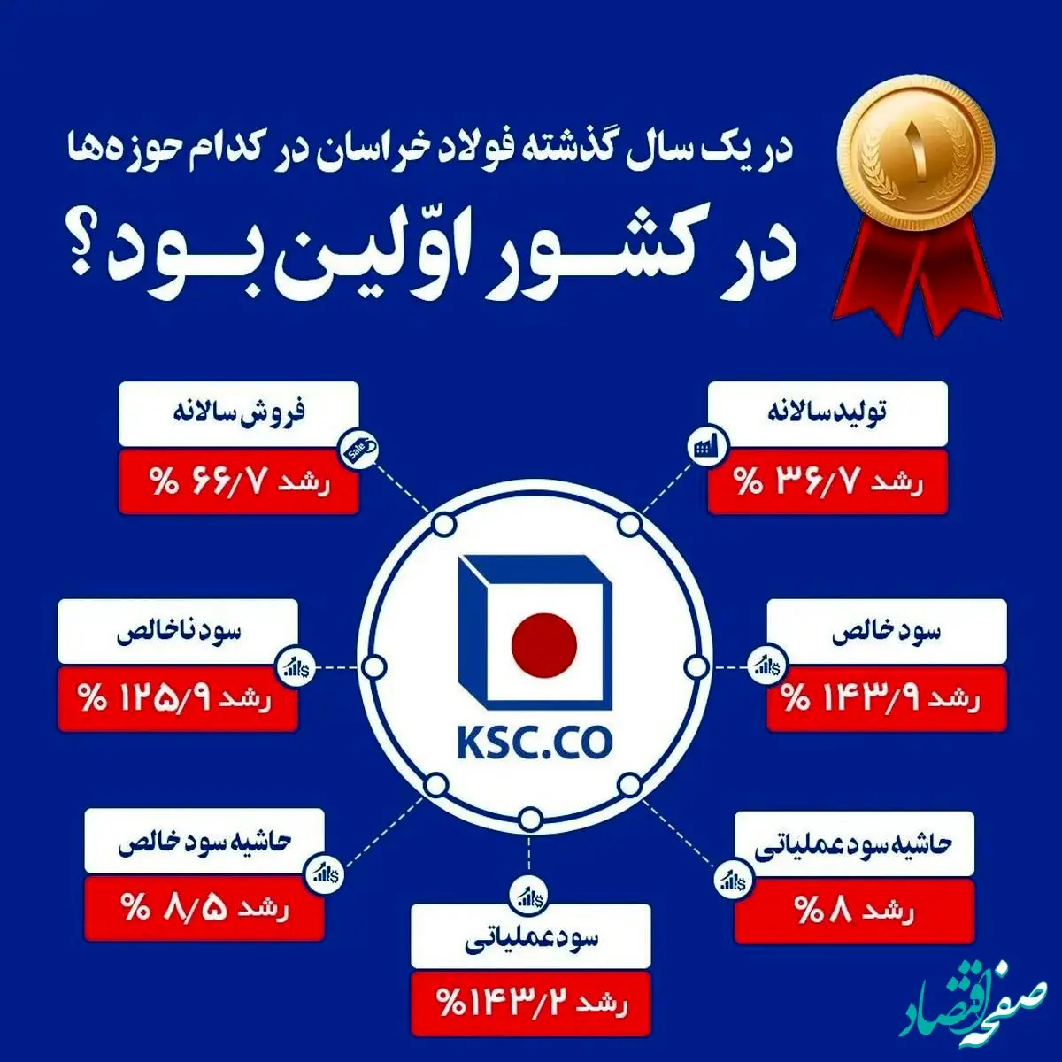 در یک سال گذشته فولاد خراسان در کدام حوزه‌ها در کشور اولین بوده است