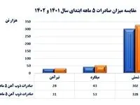 رشد صادرات ذوب آهن اصفهان