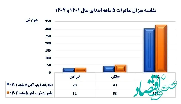رشد صادرات ذوب آهن اصفهان