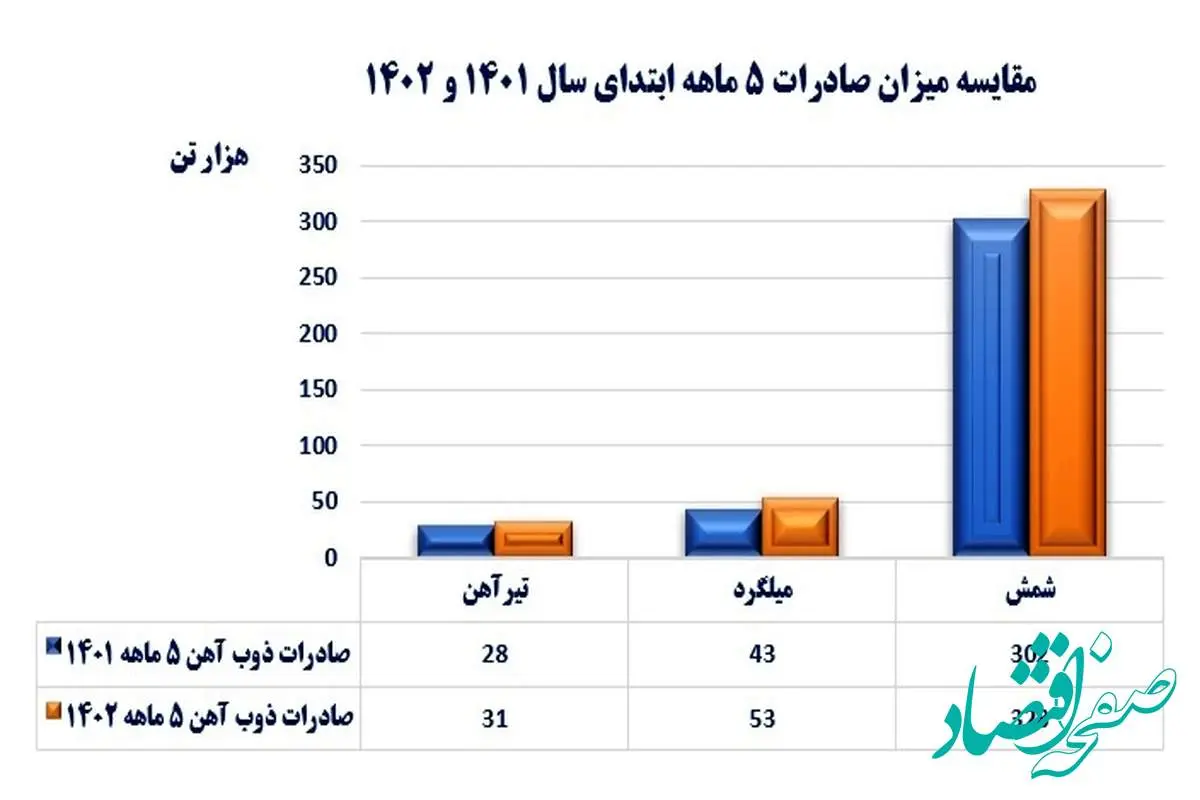 رشد صادرات ذوب آهن اصفهان